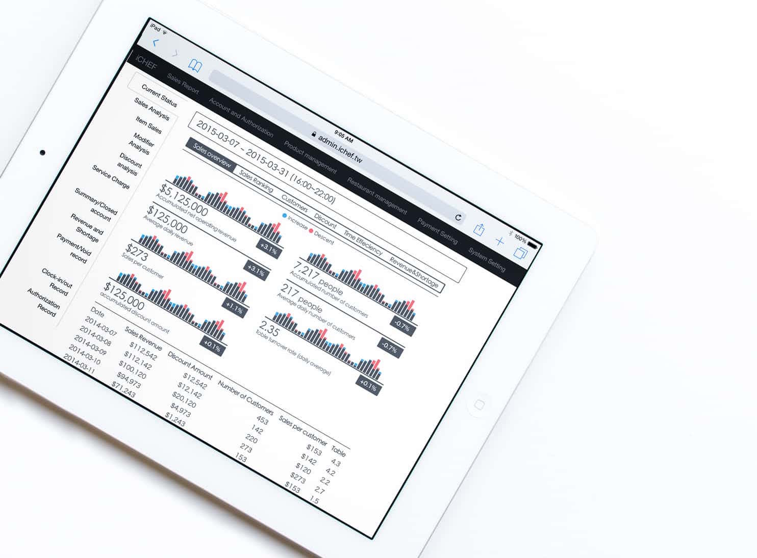 Backend analytics on a Cloud-based POS