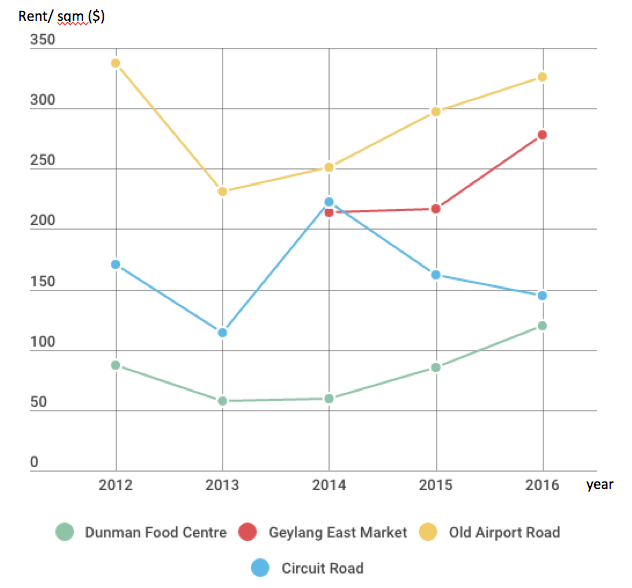 *There was only 1 tender at Circuit Road in 2014
