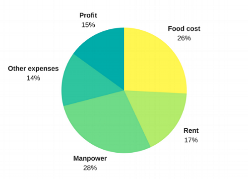 An example of a restaurant's operational cost breakdown.