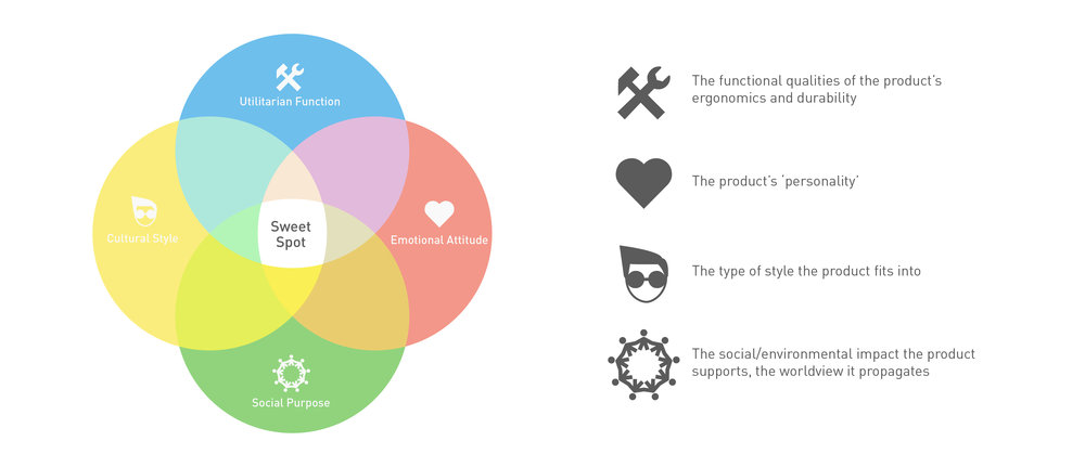 Image: The 4 dimensions of product design