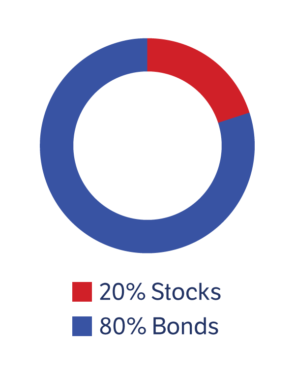 ABLE Conservative: 20% Stocks, 80% Bonds