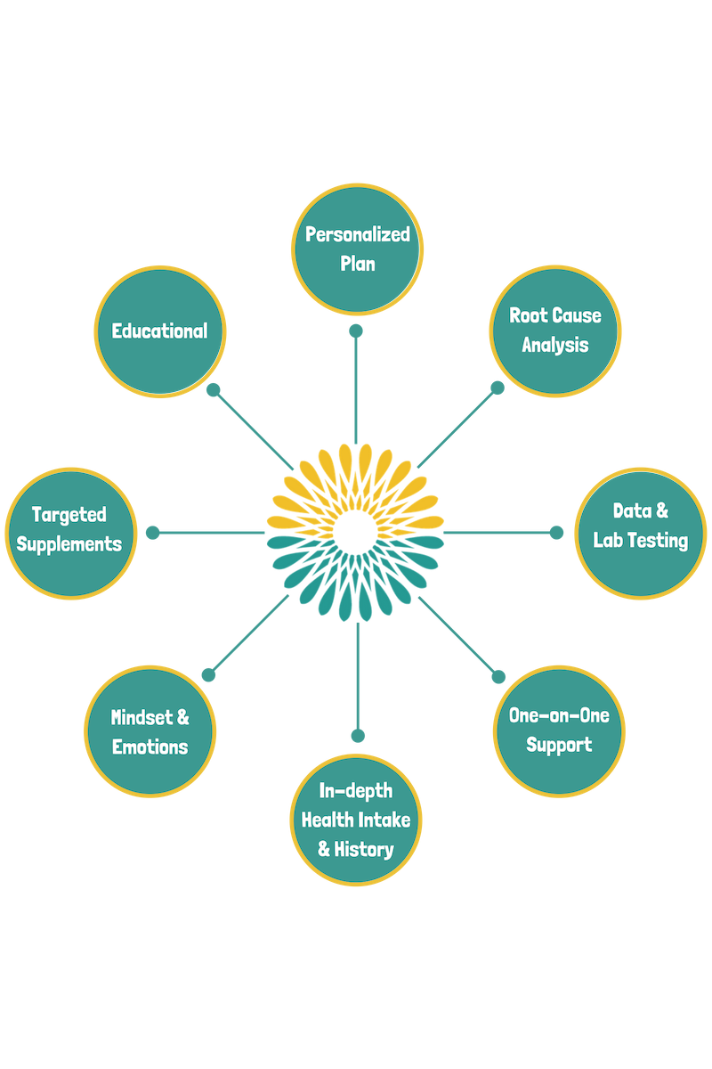(r)Evolutionary Health Project — Bio+Logical Health & Nutrition