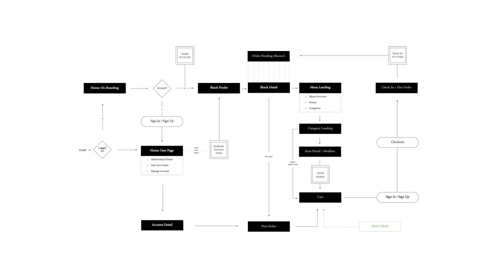 Chart pathways.