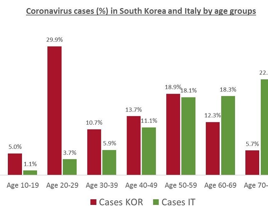 Restez chez vous! La plupart des patients jeunes porteurs du Covid-19 sont asymptomatiques et contaminent les autres. Ce graphique montre le nombre de cas en Cor&eacute;e du Sud (d&eacute;pistage massif) et en Italie (d&eacute;pistage uniquement des 