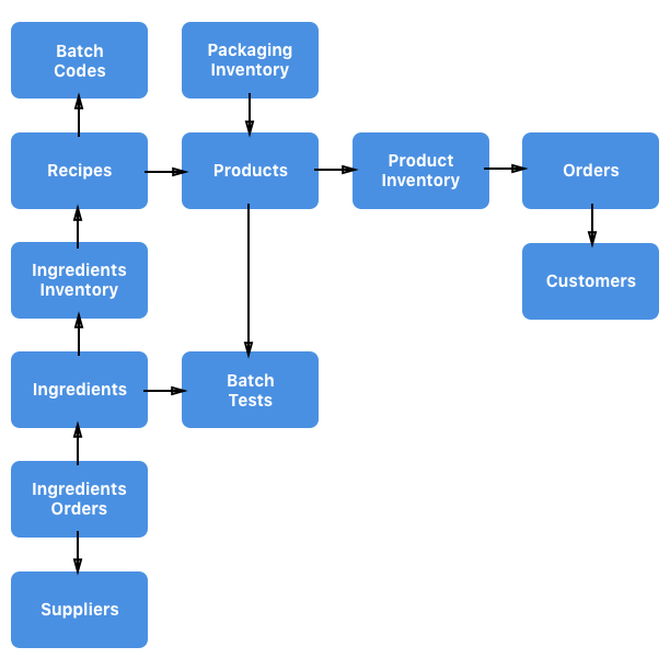 A diagram of the data from our operations