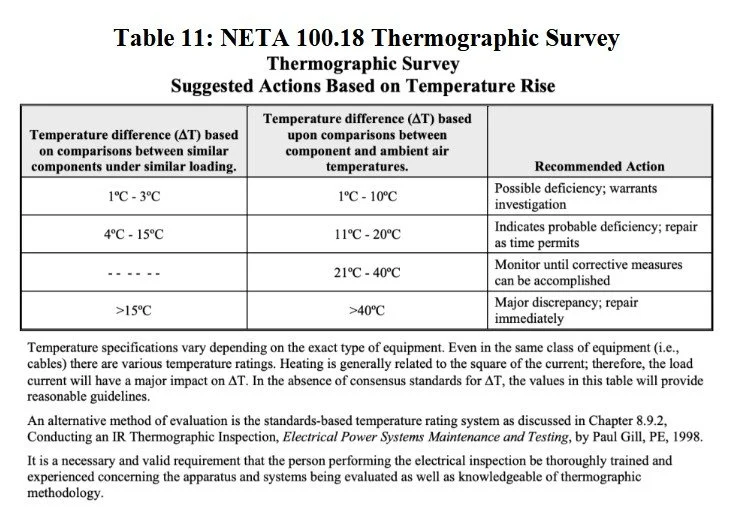 ANSI/NETA MTS Table 100.18