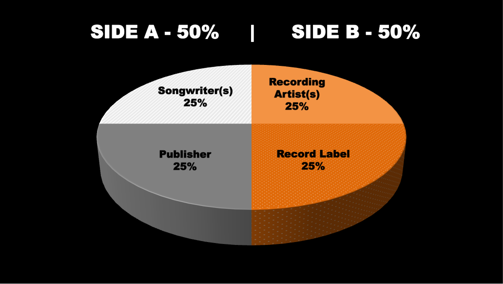 an assignment of royalties to a song