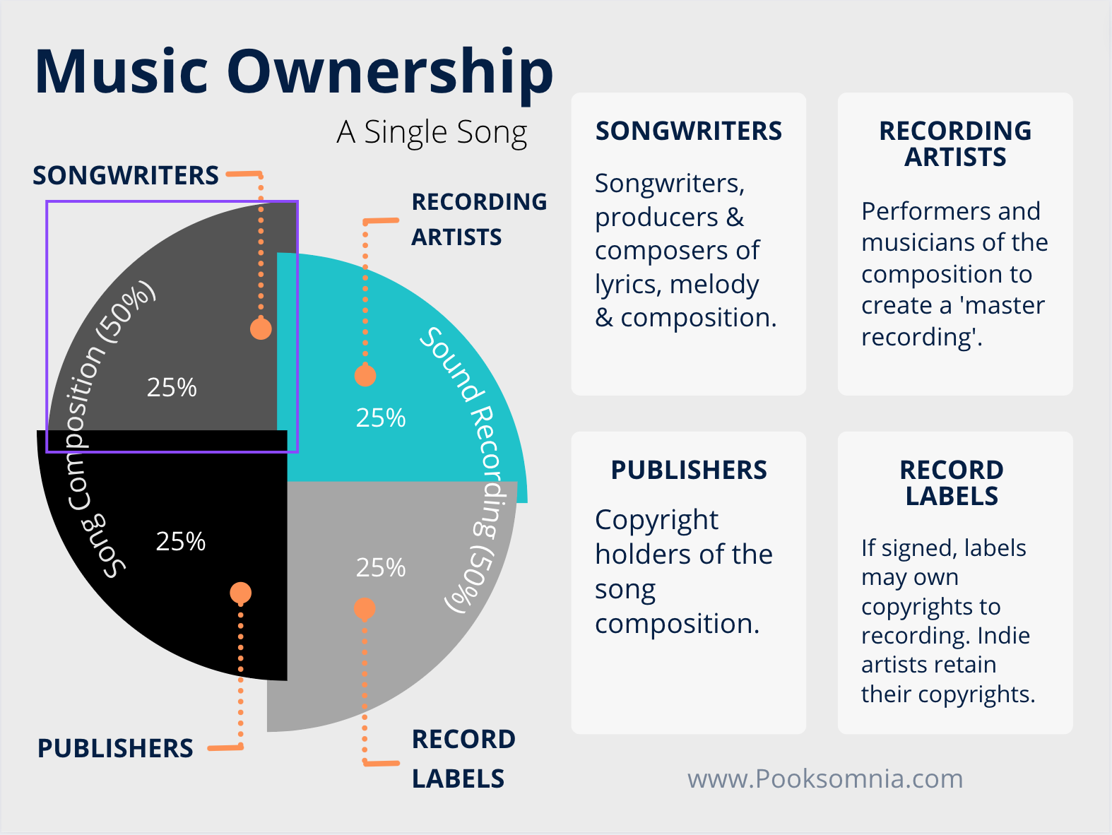 an assignment of royalties to a song