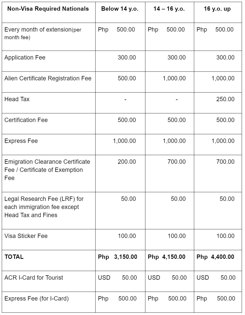 tourist visa extension fee philippines