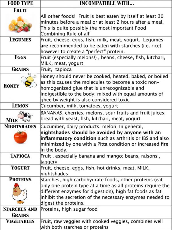 Source : http://svasthaayurveda.com/an-ayurvedic-view-on-food-combining/