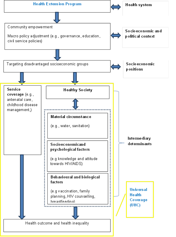 Exhibit 1. Health Extension Program and Universal Health Coverage Model in Ethiopia