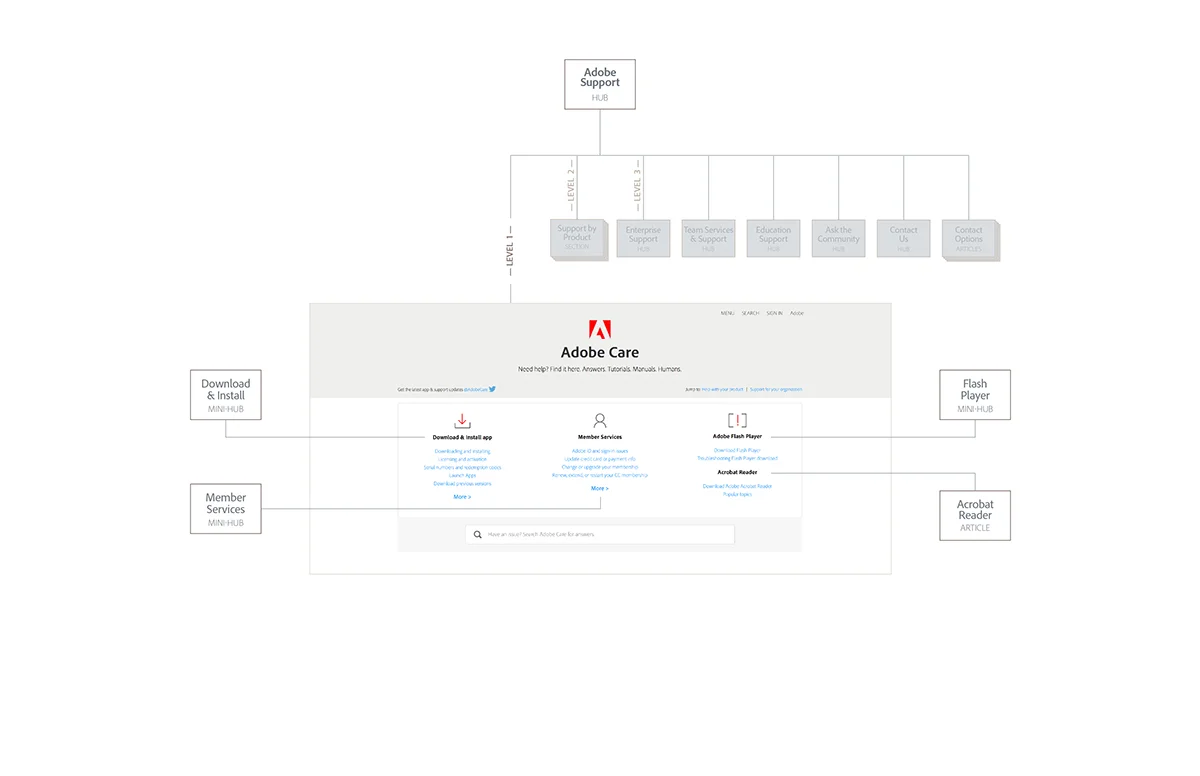 Adobe Support Hub Wireframe/Illustration
