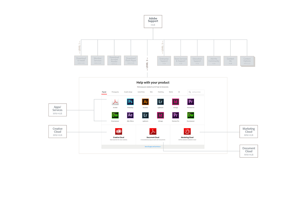 Adobe Support Hub Wireframe/Illustration