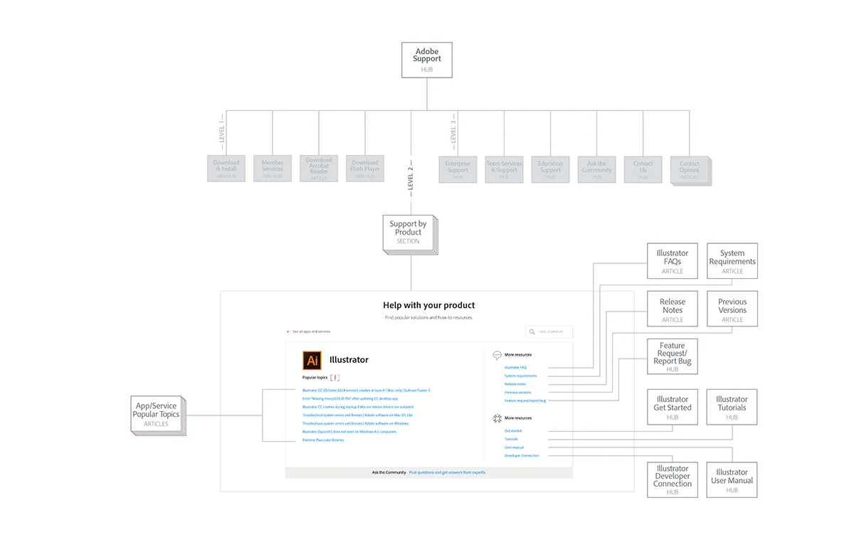 Adobe Support Hub Wireframe/Illustration