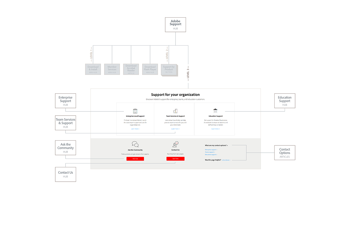 Adobe Support Hub Wireframe/Illustration