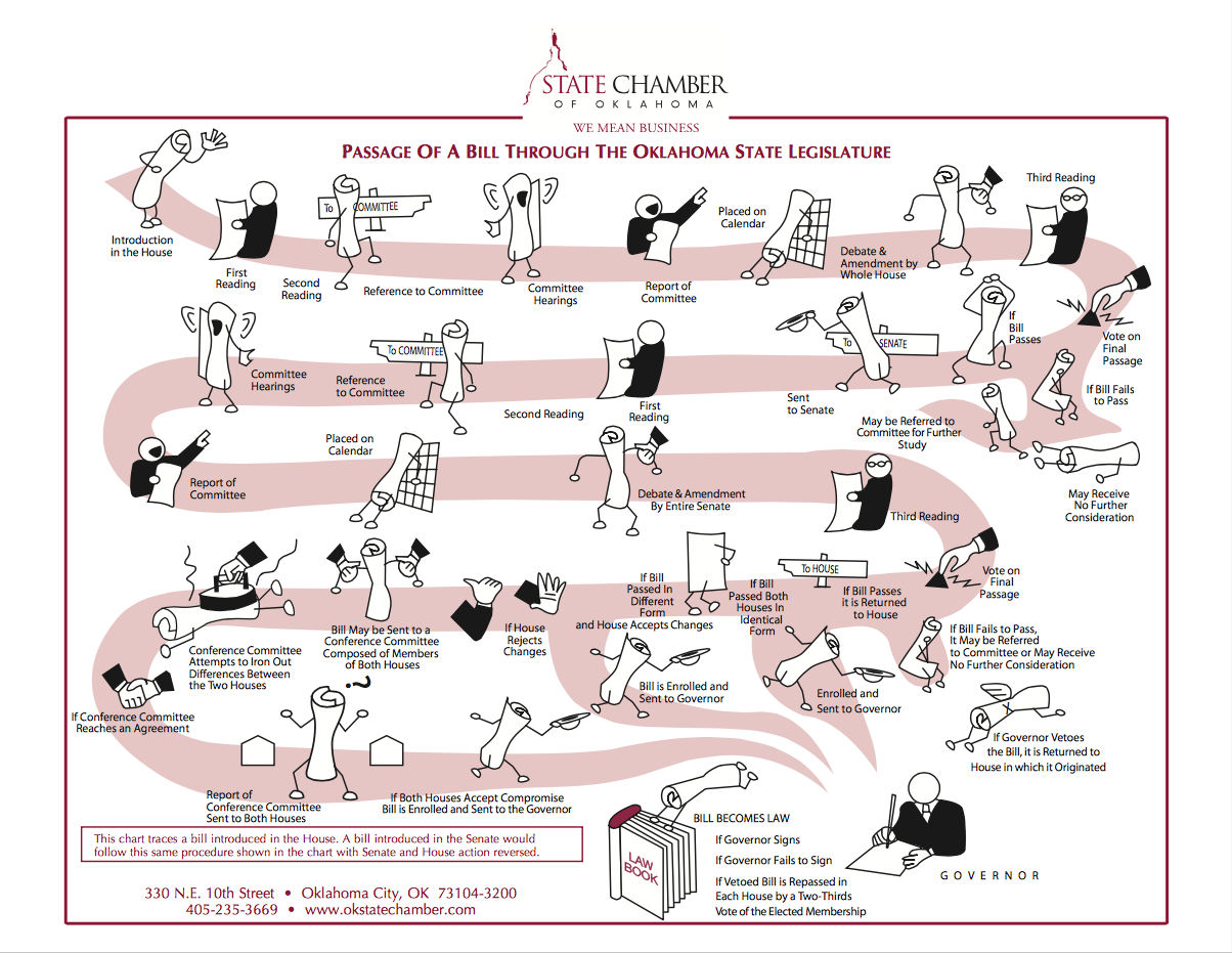 Oklahoma State Chamber’s illustration of bill’s passage