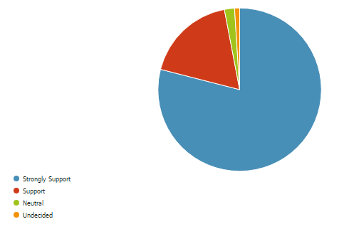 The overwhelming majority of respondents either support or strongly support increased funding for the Oklahoma Arts Council