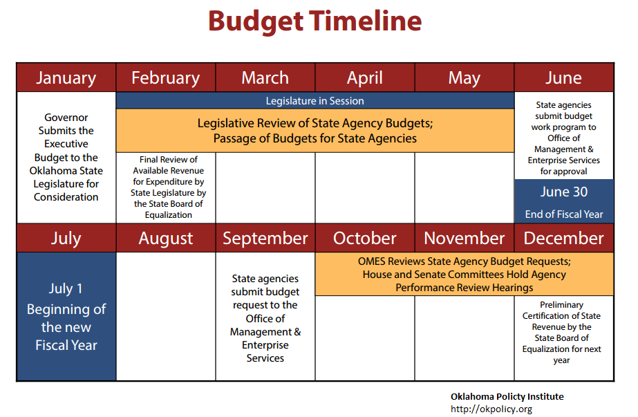 Overview of the state budget process from the Oklahoma Policy Institute