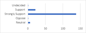 The overwhelming majority of respondents Support ongoing or increased funding for the Oklahoma Arts Council.