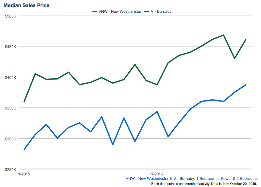 Median Sales Price New Westminster and Burnaby 2015/2016