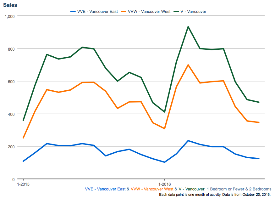 Number of Sales In Vancouver 2015/2016