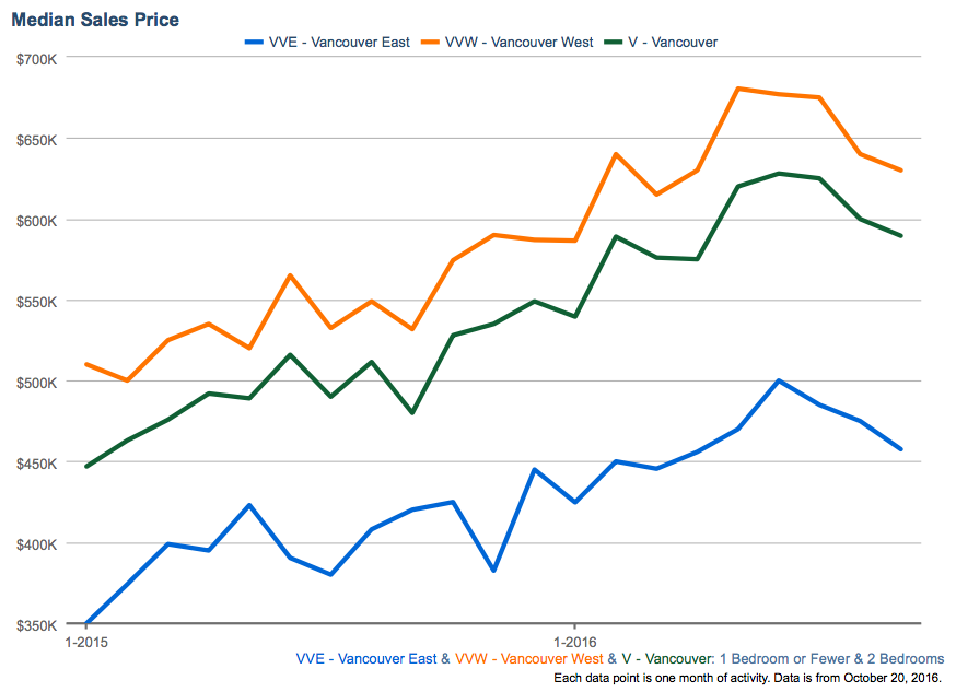 Median Real Estate Sales Price - Vancouver