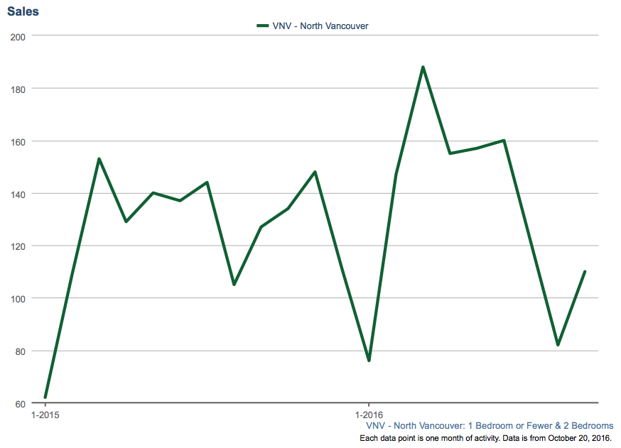 Number of Sales in North Vancouver 2015/2016