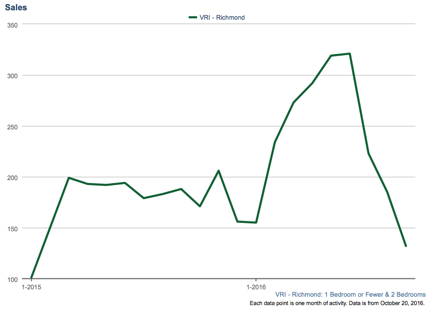 Number of Sales in Richmond 2015/2016