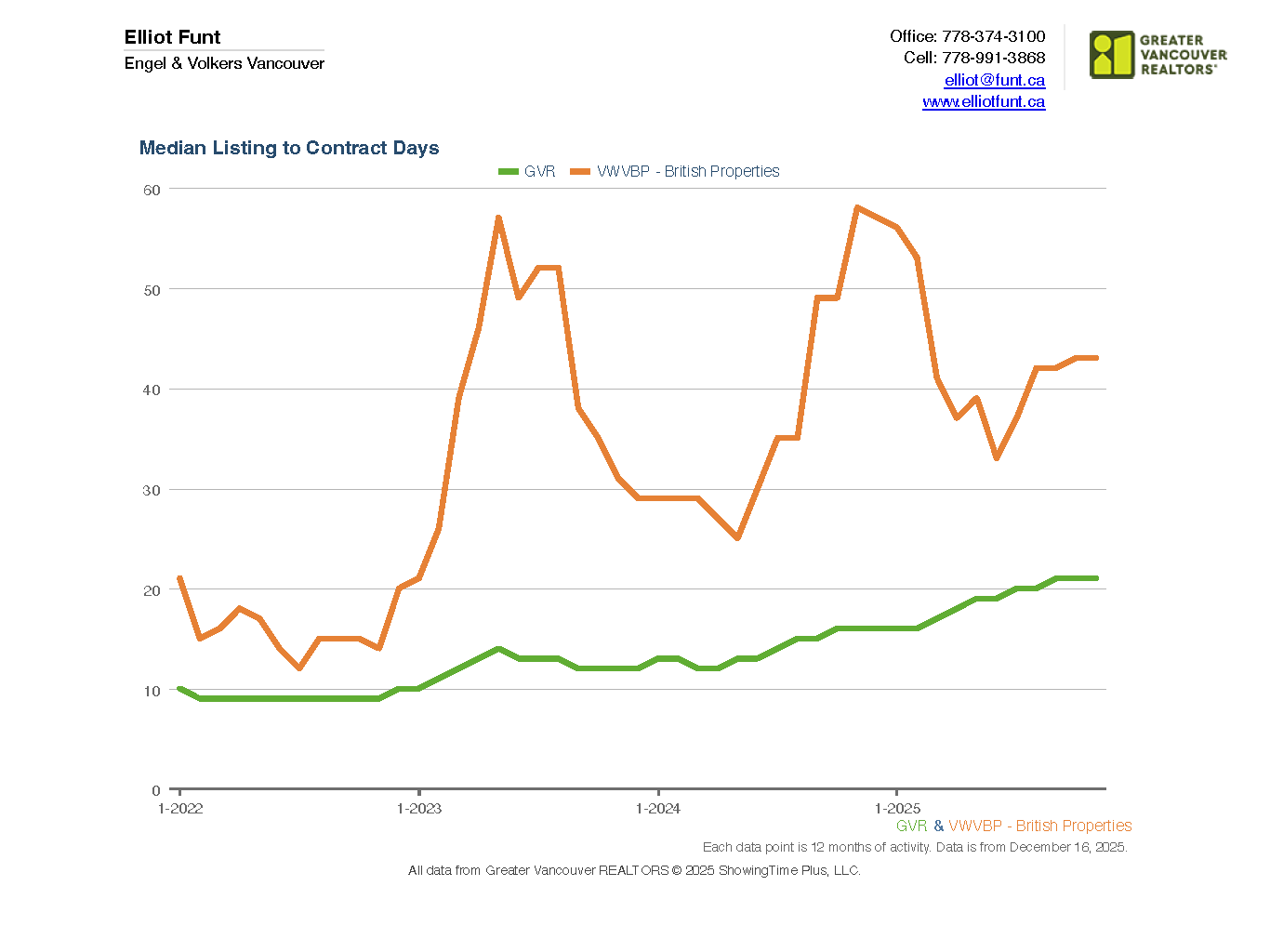 British Properties Days On Market Vs GVR.png