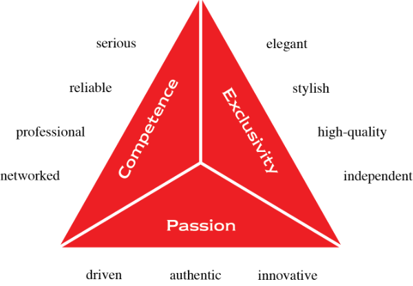 Core Values of Engel & Völkers Vancouver Competence, Exclusivity and Passion.