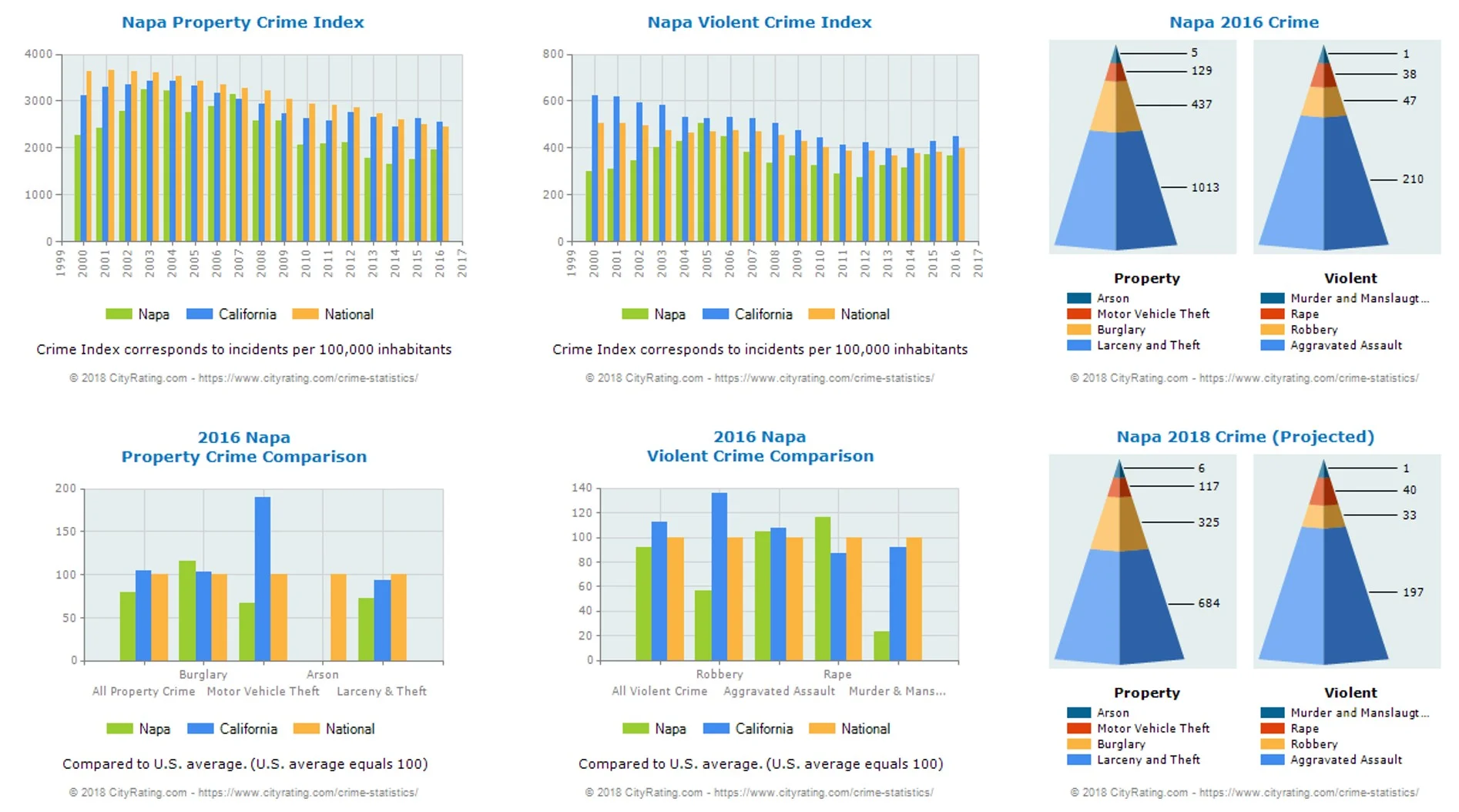 Napa Crime Stats and Projections.jpg