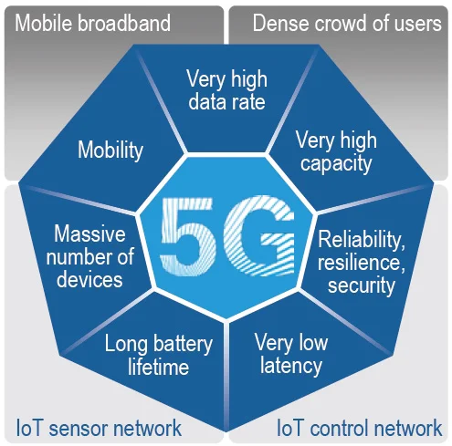 Preview on 5G over 4G Network –Few Important Facts for You