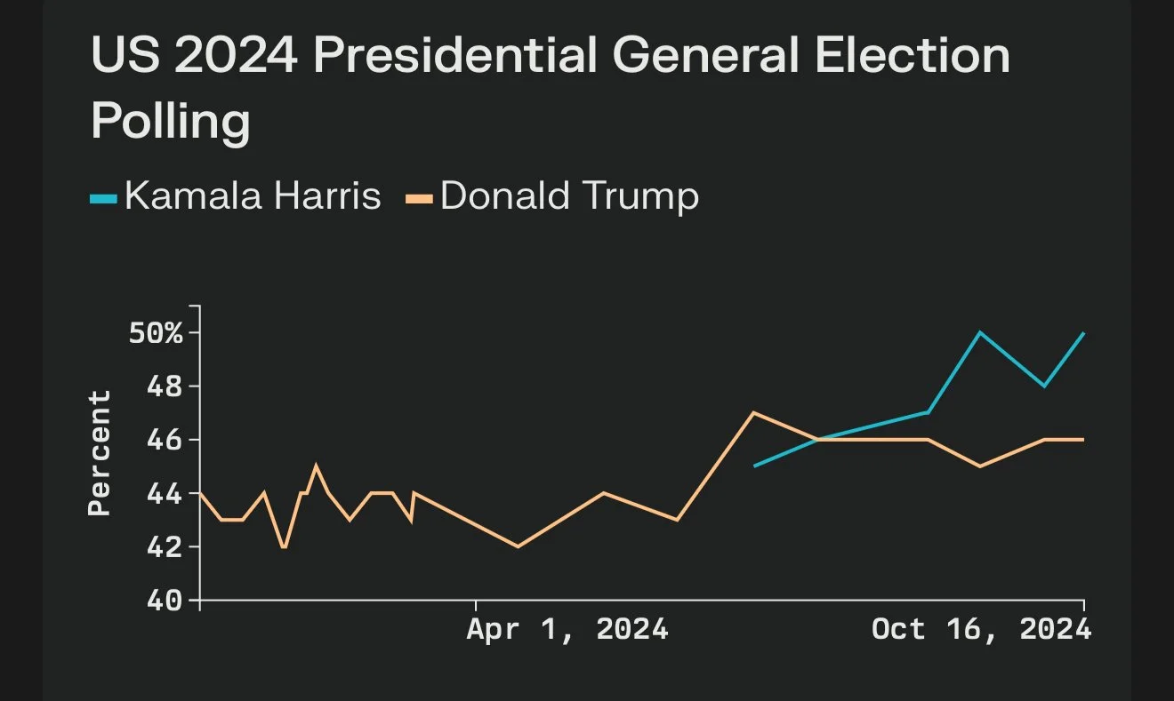 US election prediction - a week? 
