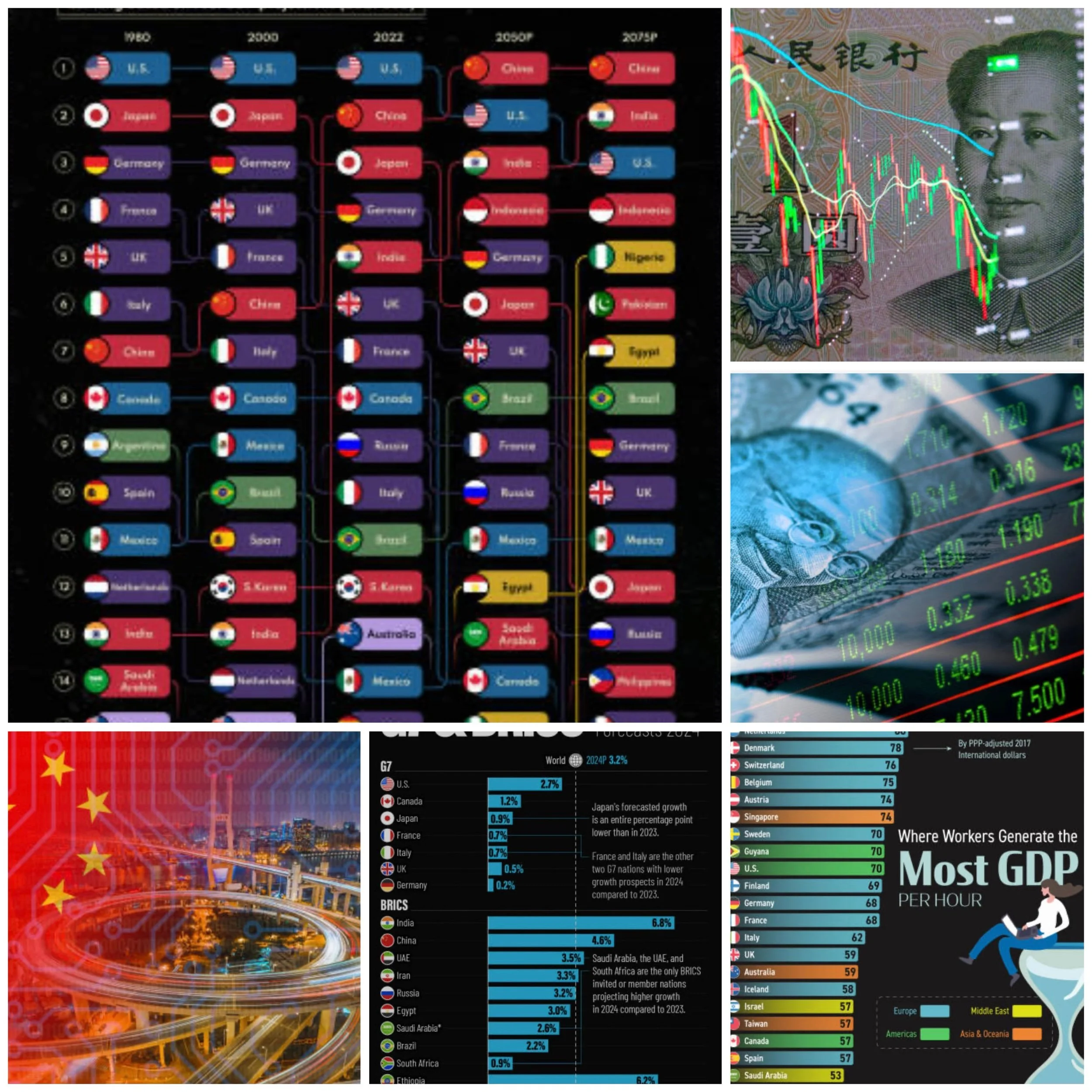 Will China Leave India and the US in the Dust by 2050? Exploring Future Economic Growth