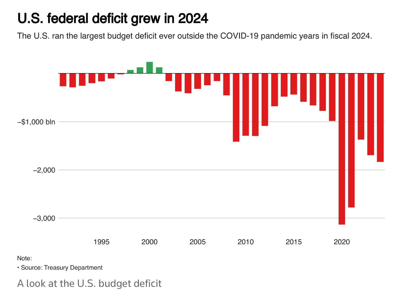 How does new administration plan to recover from $1.8 trillion budget deficit. There seems no clear plan? 
