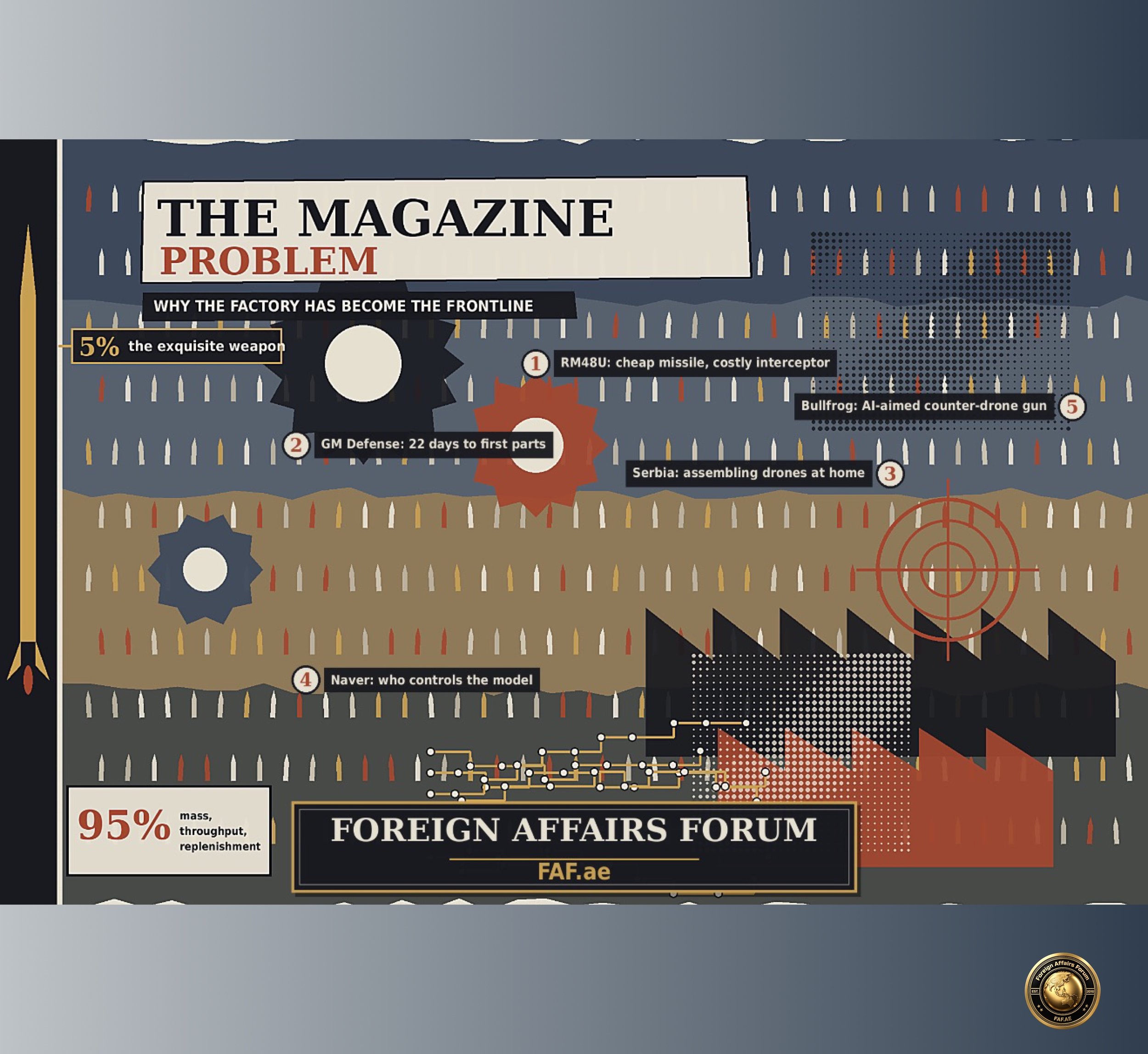The Magazine Problem: How the World’s Arsenals Ran Out of Rockets, and Why the Factory Has Become the Frontline