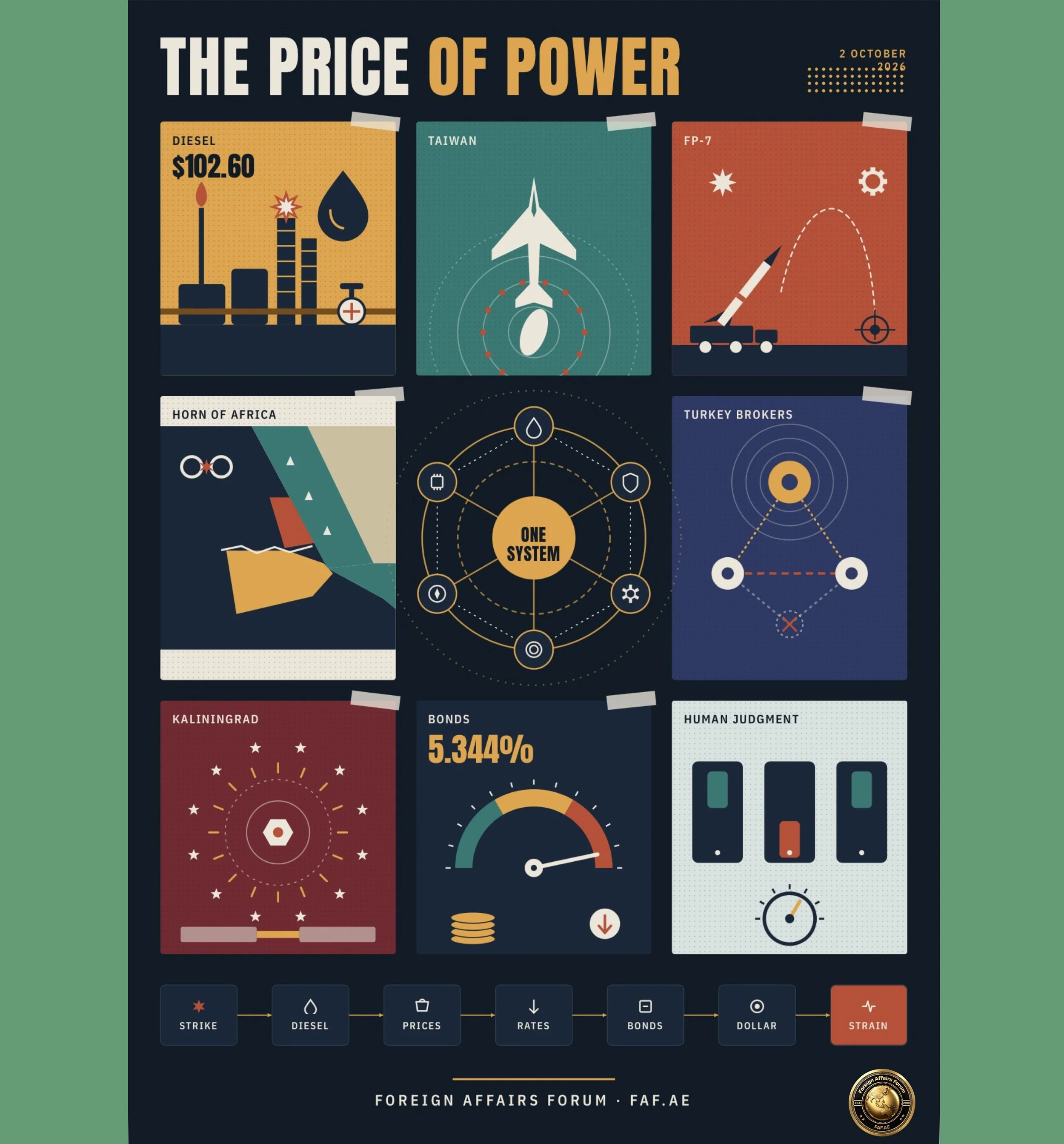 The Beginner’s Guide to Fuel, Missiles, and Debt: How This Week's World News Connects