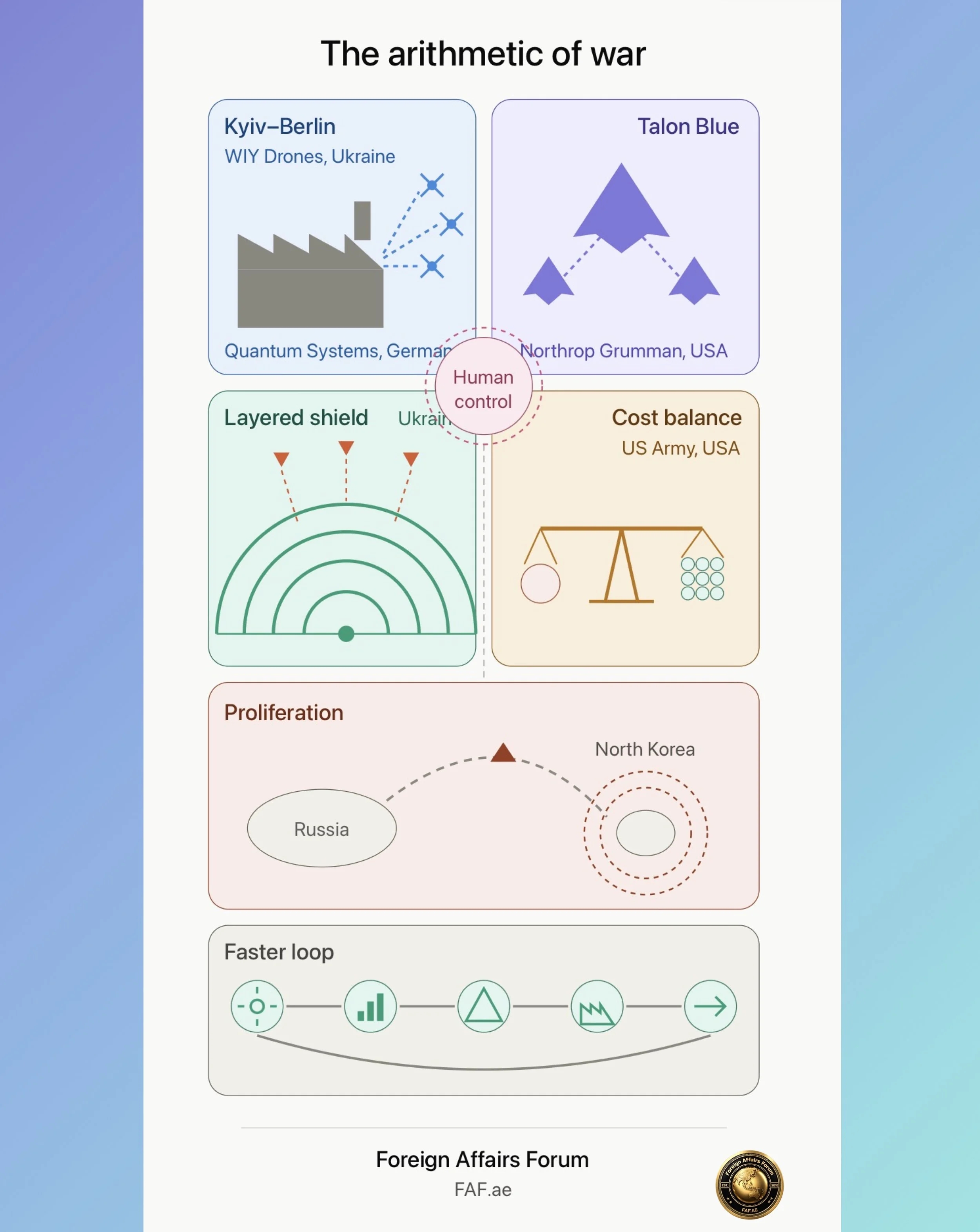 The Arithmetic of War: Autonomy, Interceptors and the Race to Industrialize Innovation