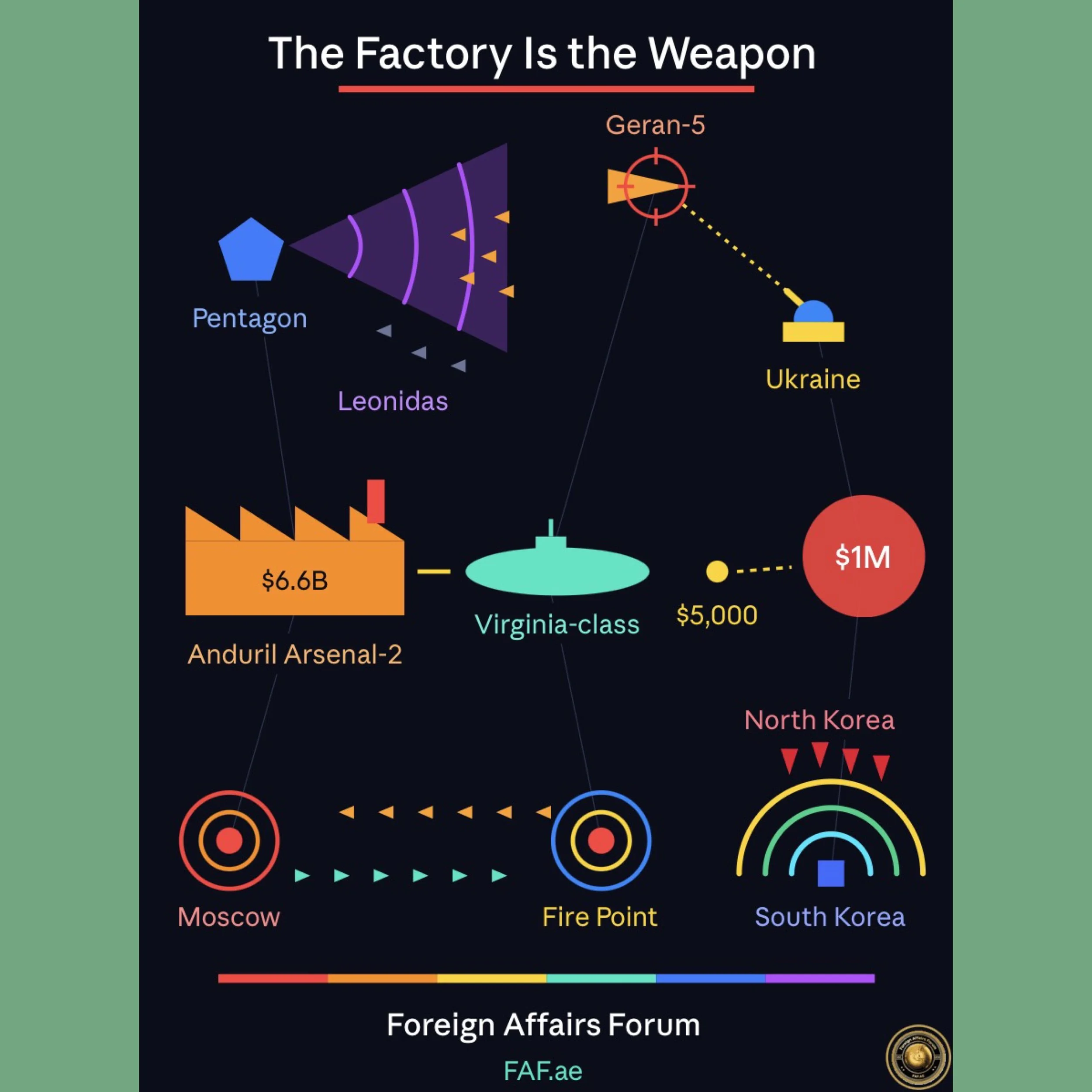 The Factory Is the Weapon: Cheap Swarms, Microwave Beams, and Submarine Foundries Are Redefining the Rules of War