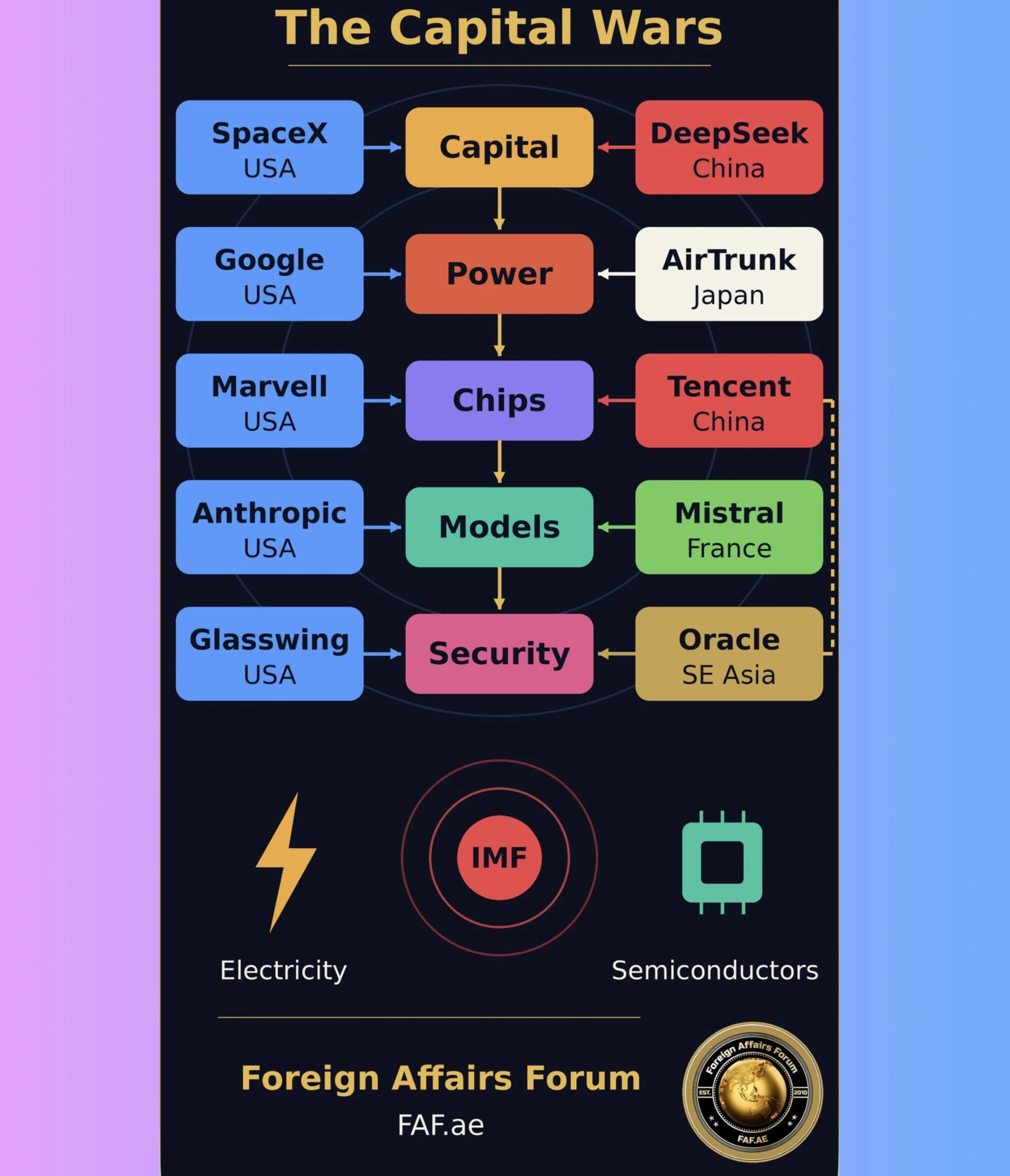 The Capital Wars: How Money, Megawatts and Microchips Are Redrawing the Global Order