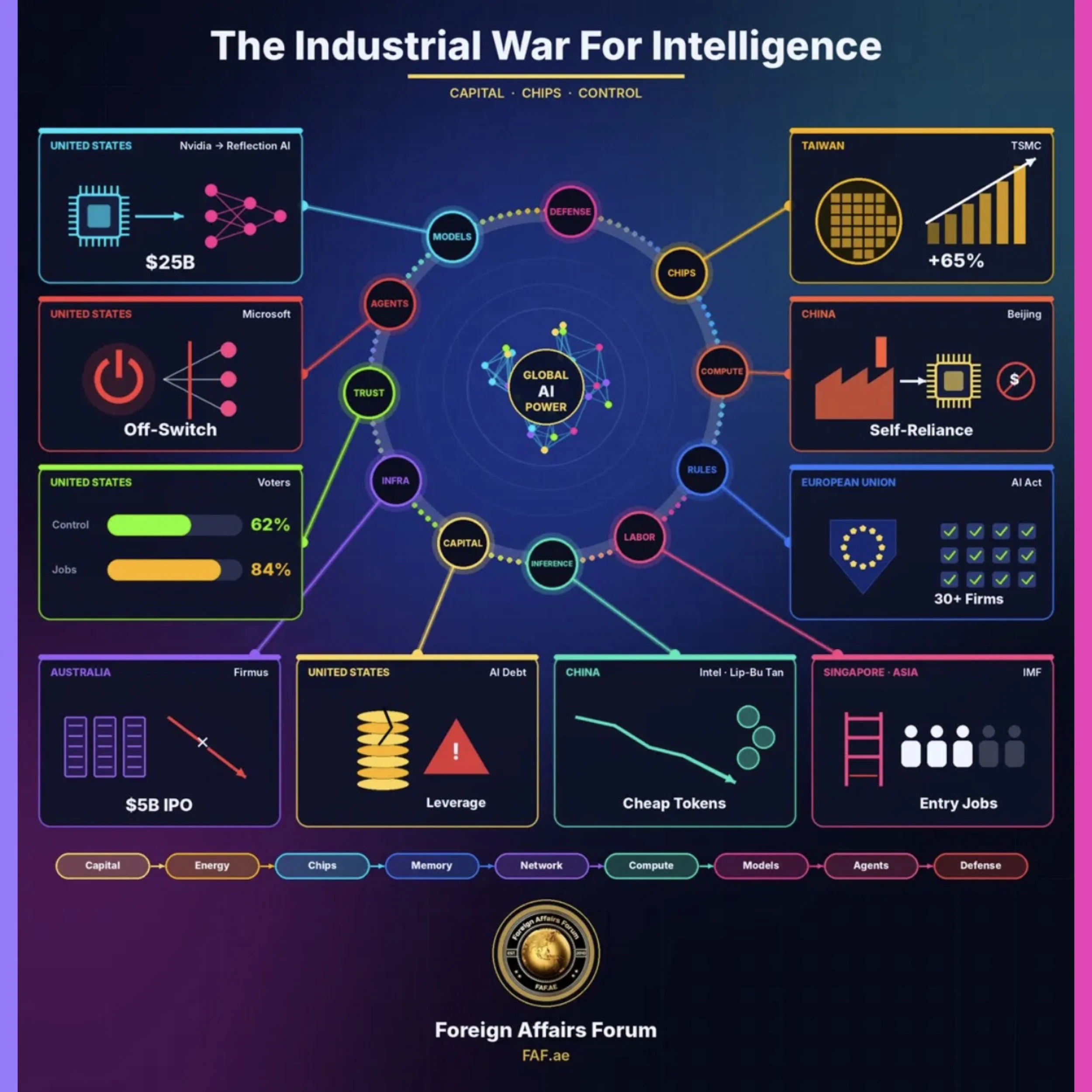Beginner's 101 Guide : Why the AI Race Is Now About Money, Chips, and Trust