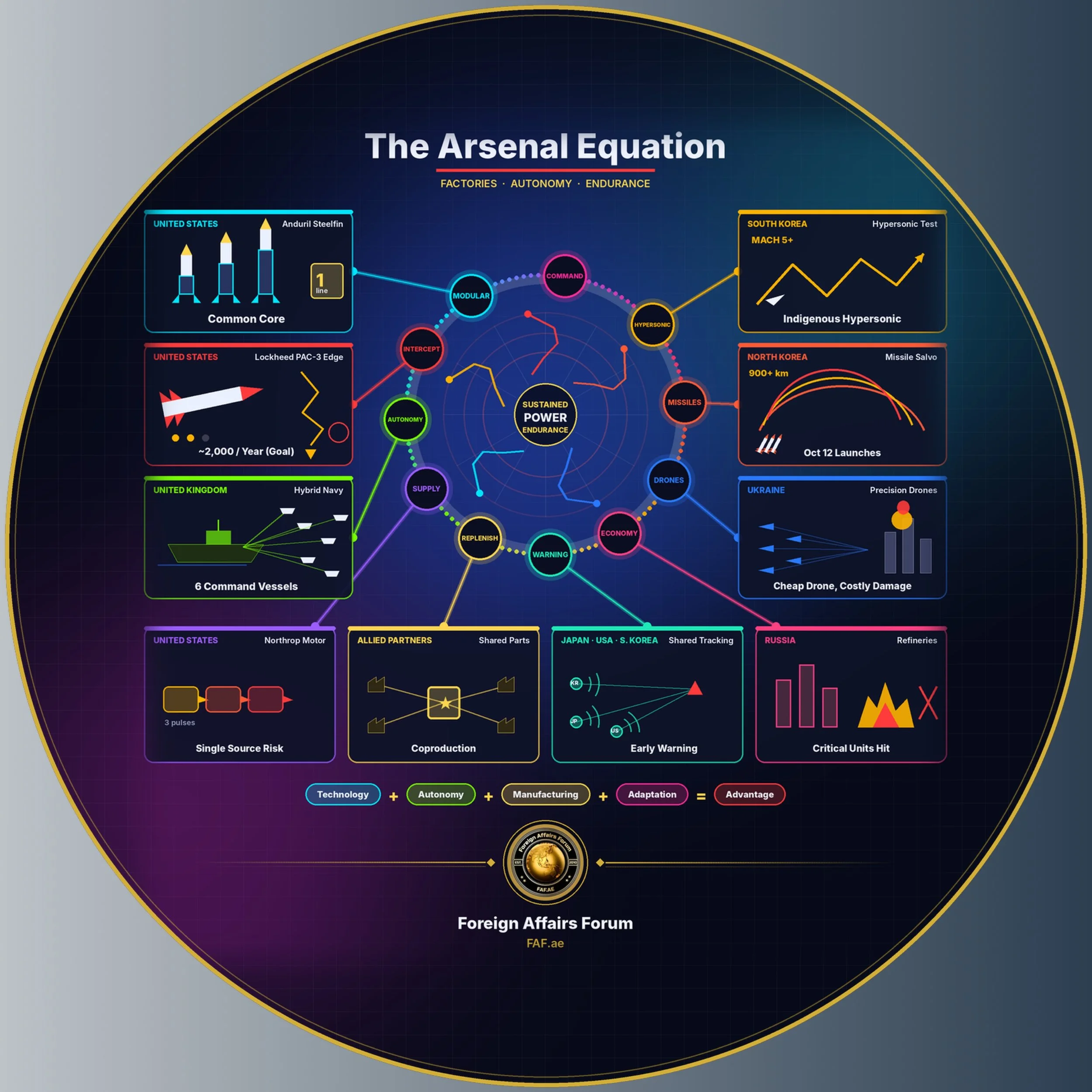 The Arsenal Equation: How Factories, Fleets, and Drones Are Changing the Rules of War