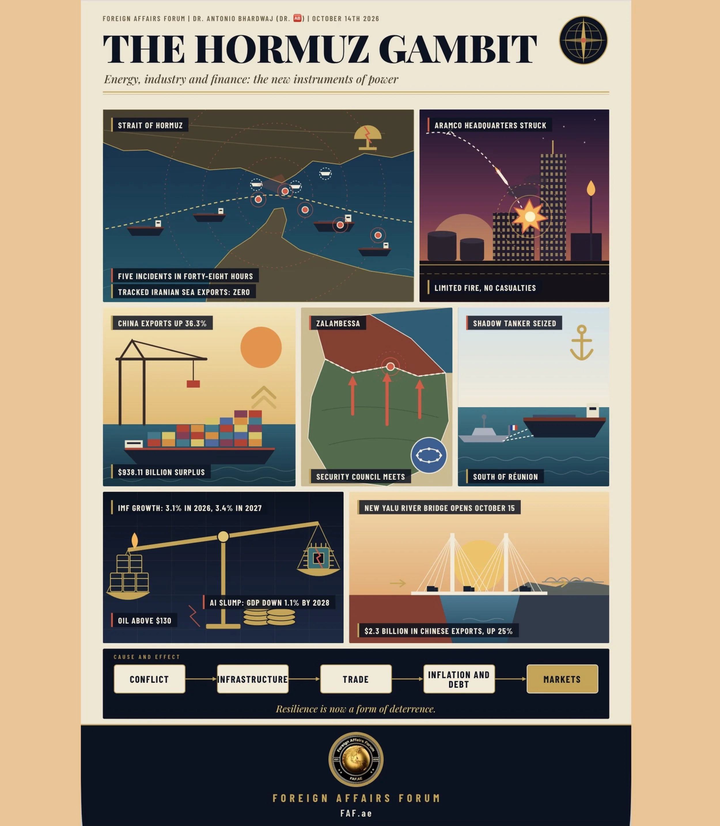 The Hormuz Gambit: How Energy, Industry and Finance Have Become the New Instruments of Power