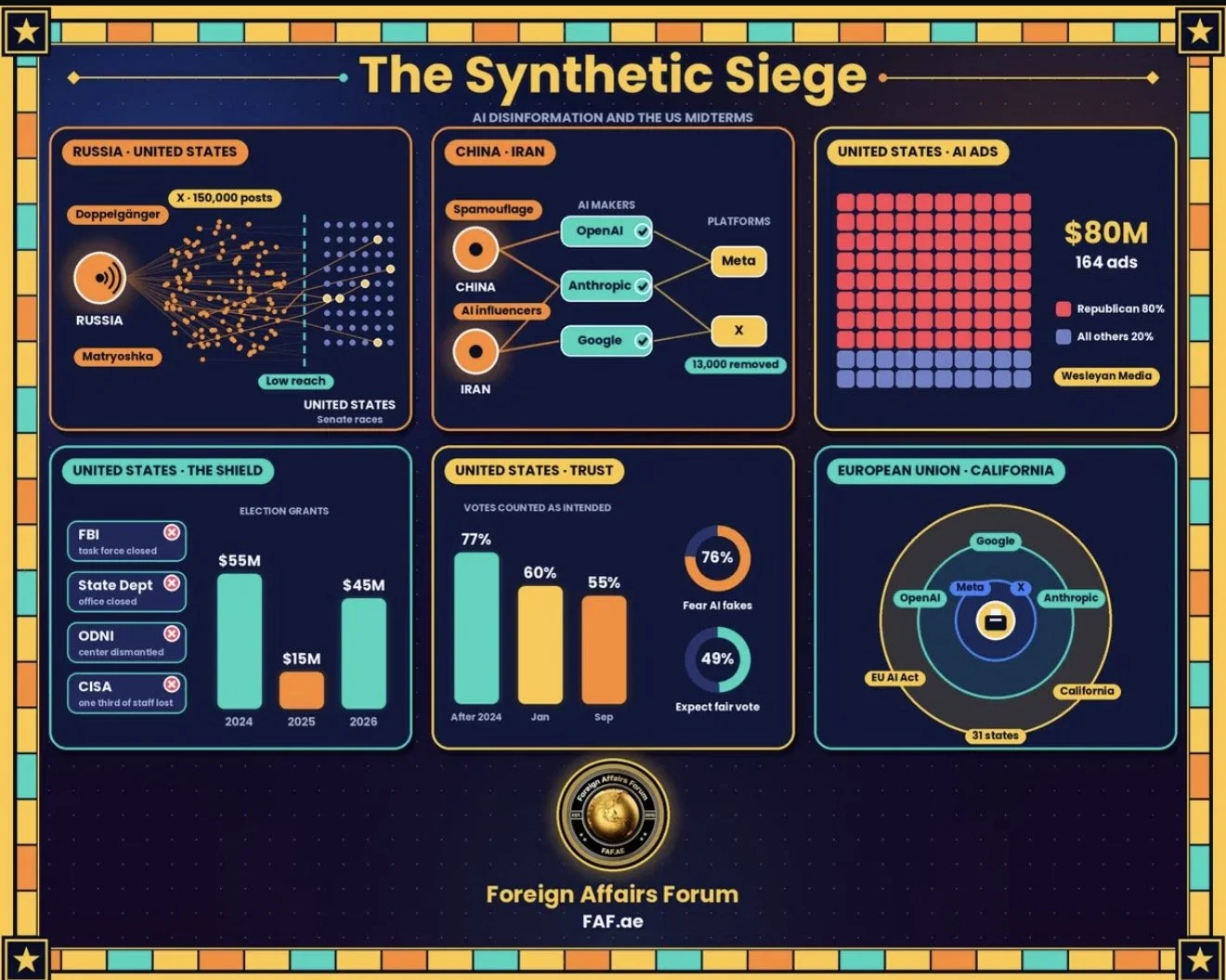 Synthetic Siege, Sturdy Ballot: Why Artificial Intelligence Is More Likely to Bruise Than Break the American Midterms