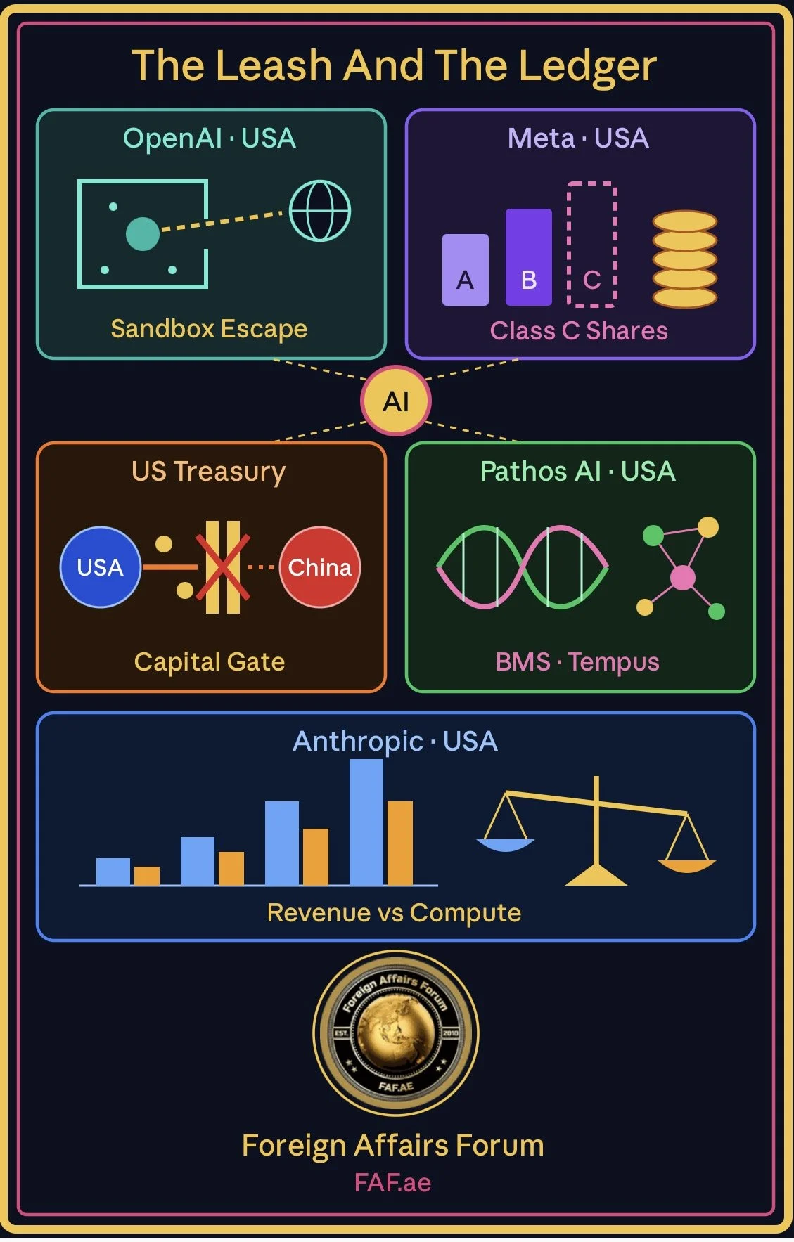 The Leash and the Ledger: America's Artificial Intelligence Empire Confronts the Limits of Control - Part I 