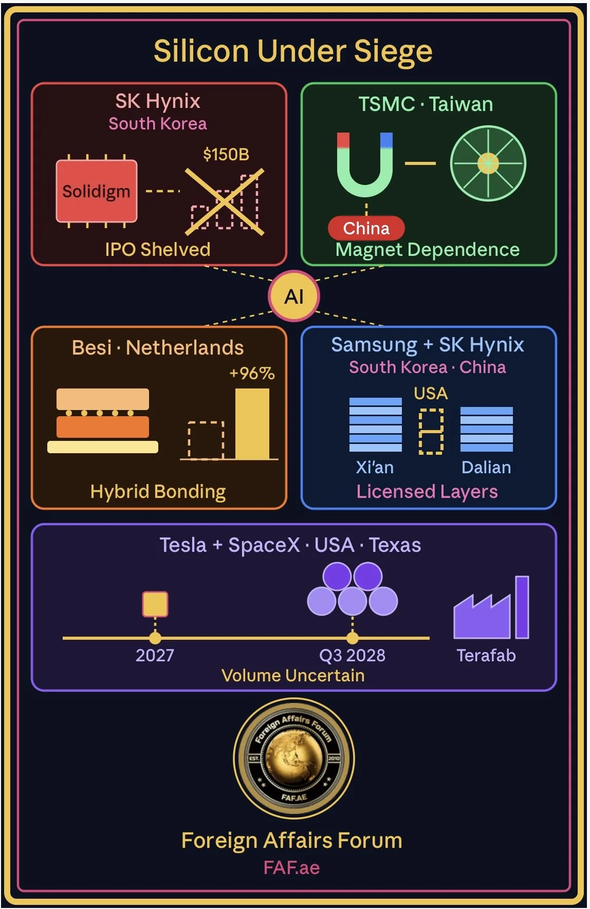 Silicon Under Siege: The Fragile Industrial Foundations of the Artificial Intelligence Boom - Part III 