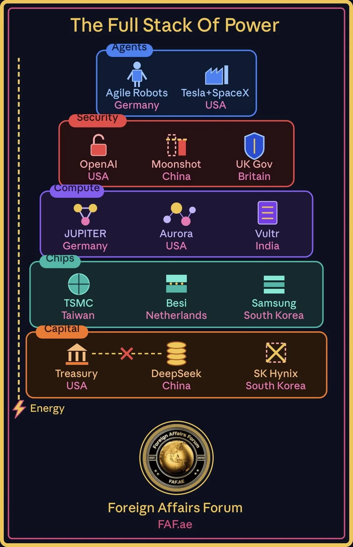 The Full Stack of Power: How Capital, Chips, Compute and Security Are Fusing into a Single Contest