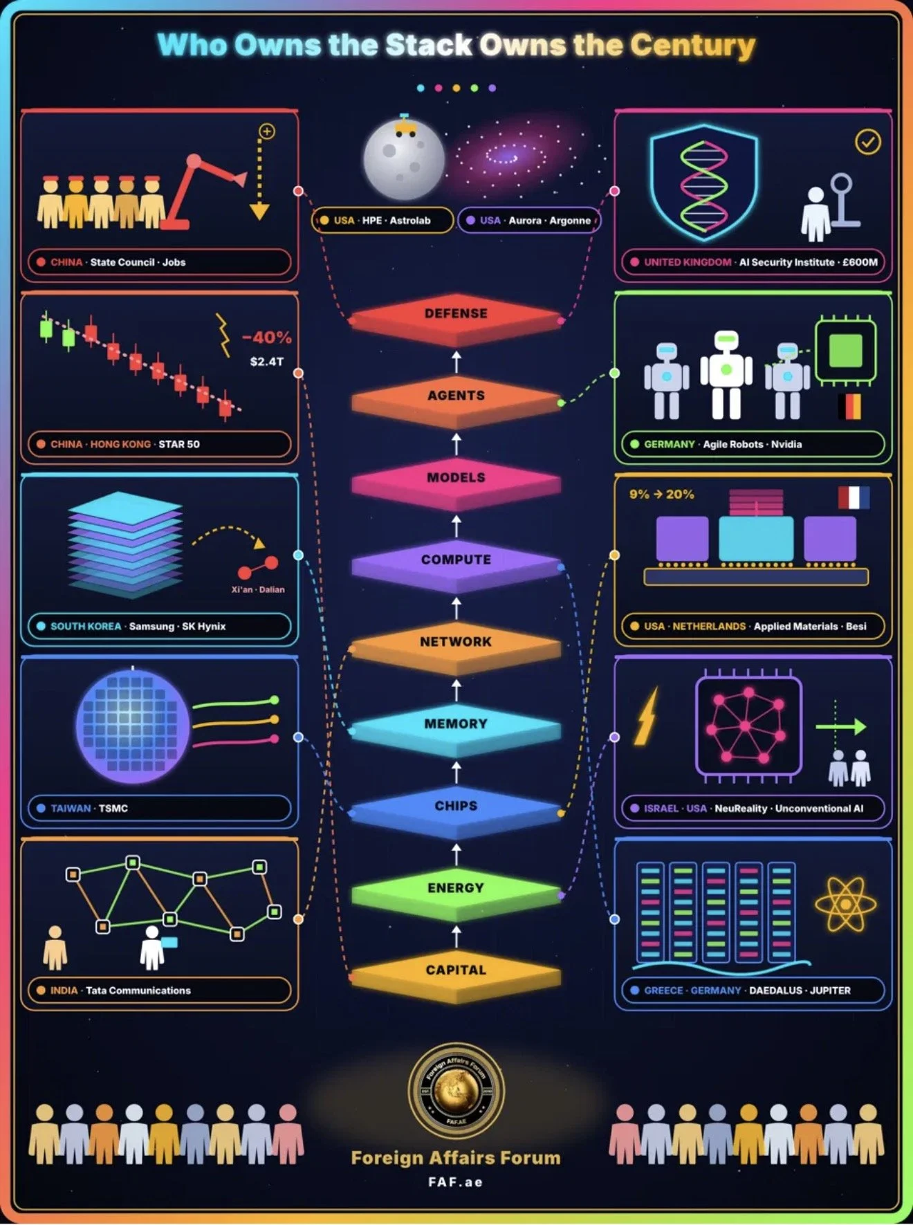 Who Owns the Stack Owns the Century: Capital, Chips, and Compute in the Global Struggle for the AI Industrial Order