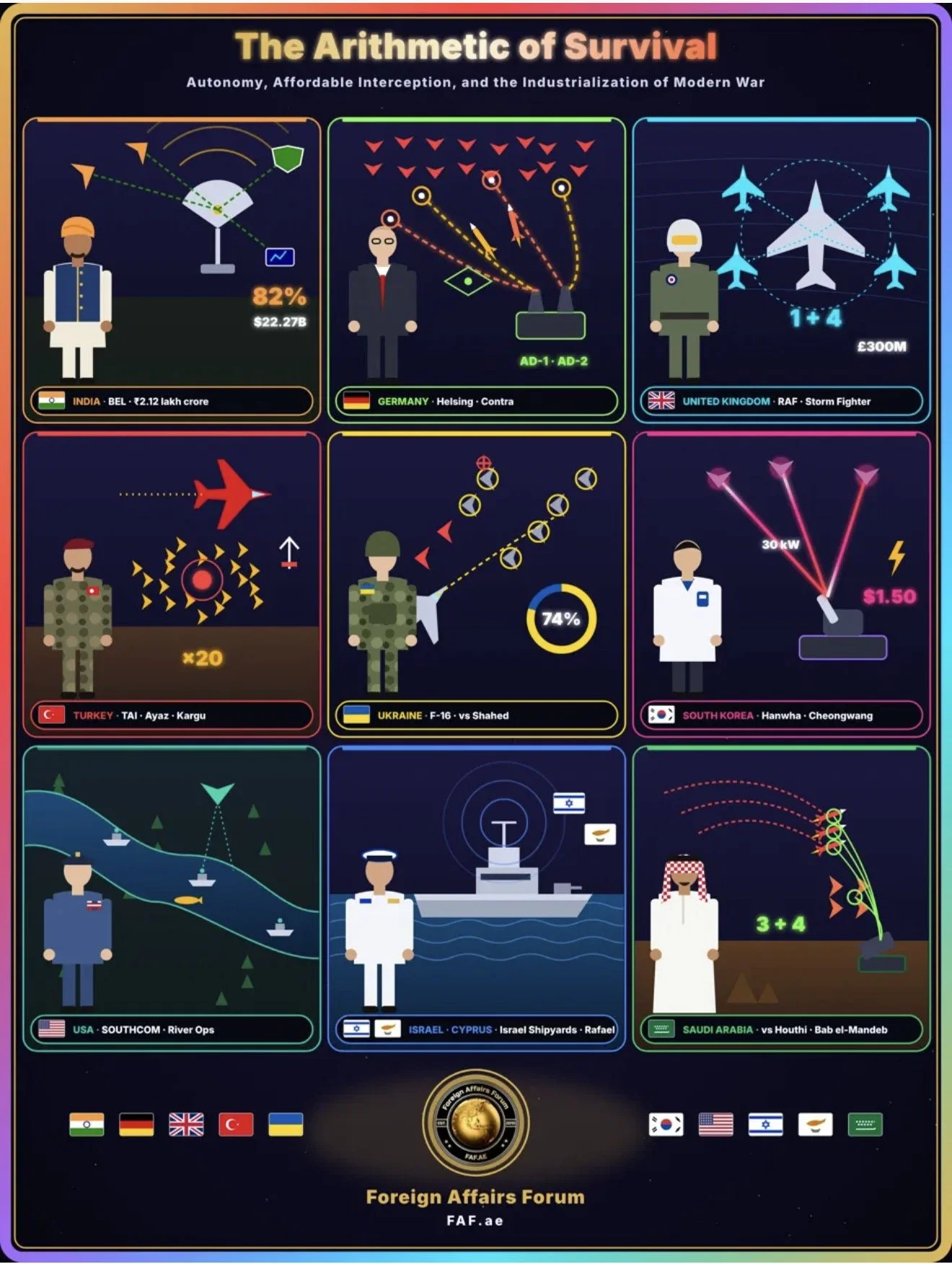 The Arithmetic of Survival: Autonomy, Affordable Interception, and the Industrialization of Modern War