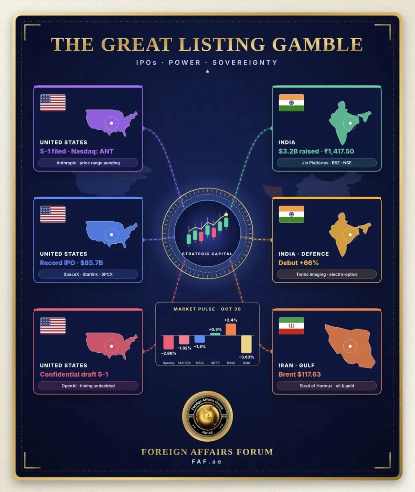The Great Listing Gamble: How Jio, Anthropic and SpaceX Are Turning Stock Exchanges into Instruments of Strategic Power